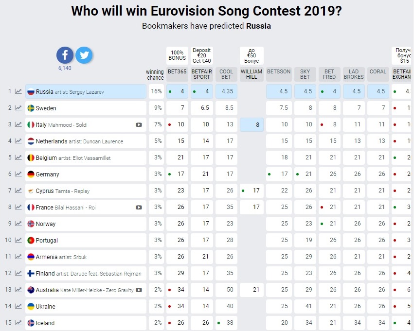 Евровидение-2019: кому букмекеры пророчат победу. Афиша Днепра